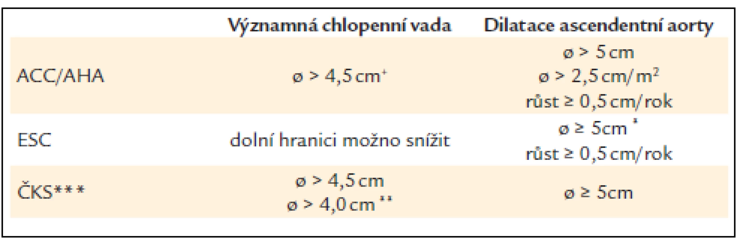 Indikace k současnému výkonu na chlopni a/nebo ascendentní aortě podle guidelines American College of Cardiology/American Heart Association (ACC/AHA), European Society of Cardiology (ESC) a České kardiologické společnosti (ČKS) - [28–30].
