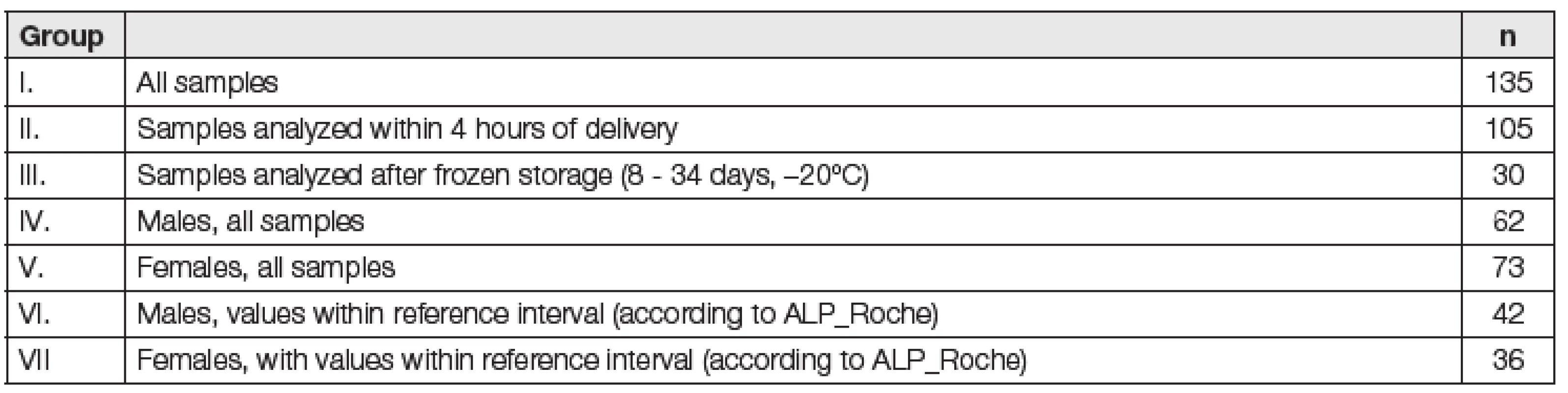 Distribution of patients according to storage, gender, reference values.