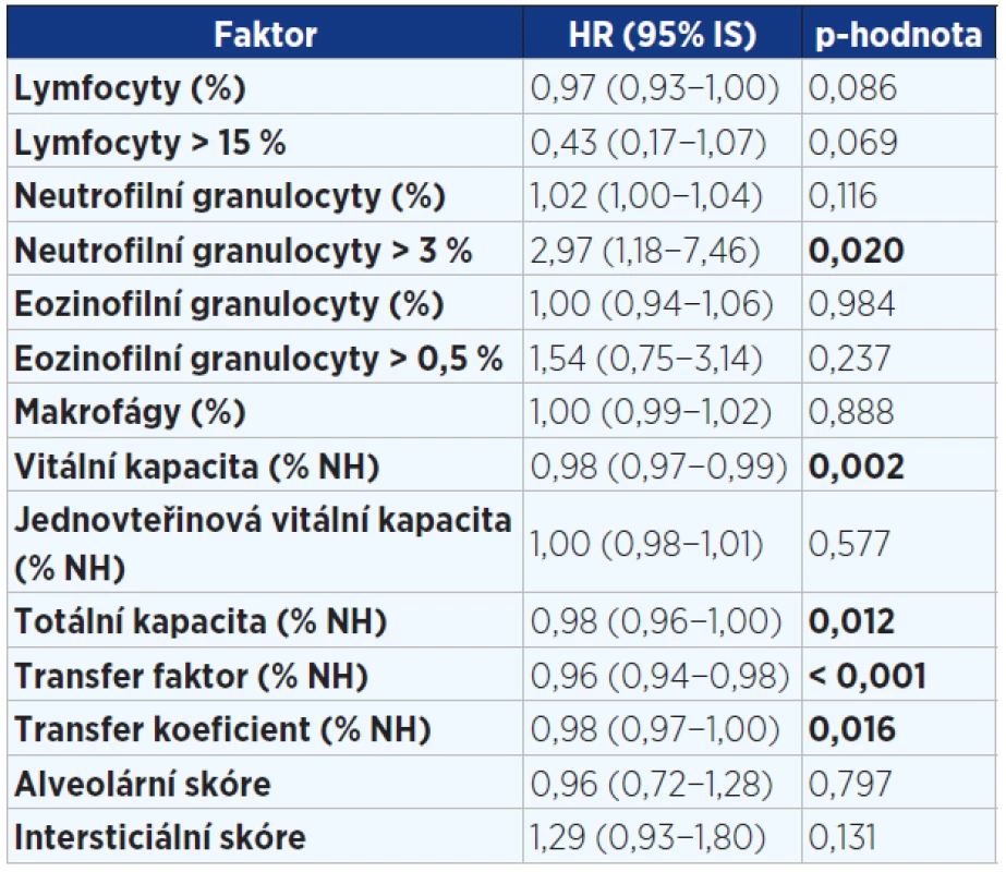 Jednorozměrná analýza faktorů v době diagnózy ovlivňujících přežití pacientů s IPF (n = 202). Statisticky významné hodnoty jsou vyznačeny tučně.