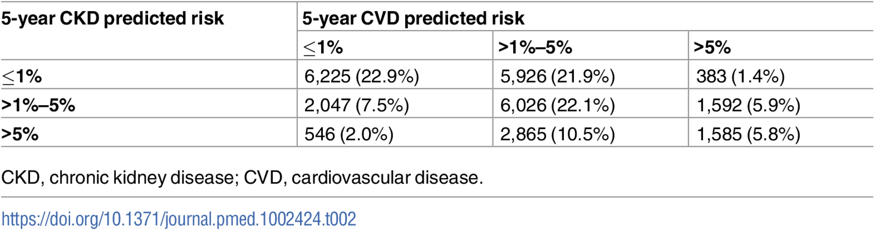 Numbers of participants in each predicted risk group combination.