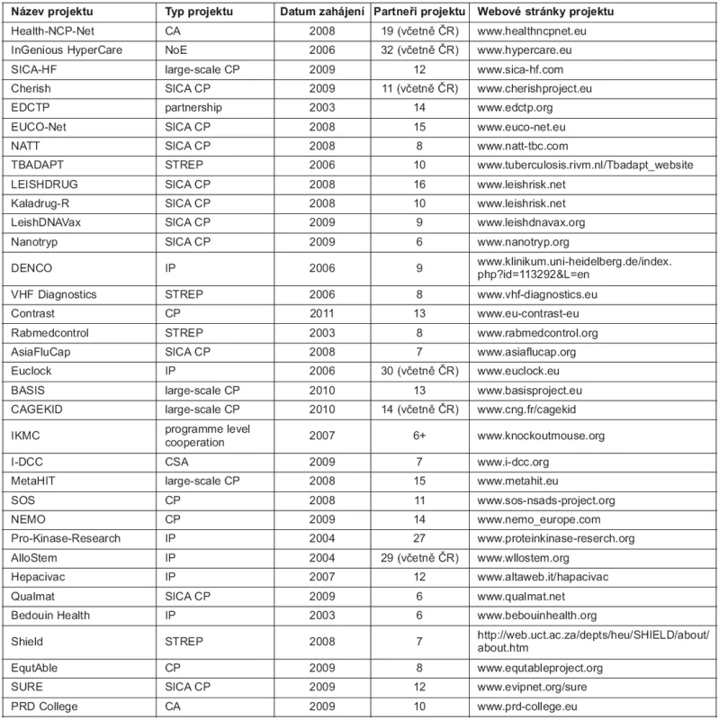 Projekty financované v oblasti Health v kontextu široké mezinárodní spolupráce