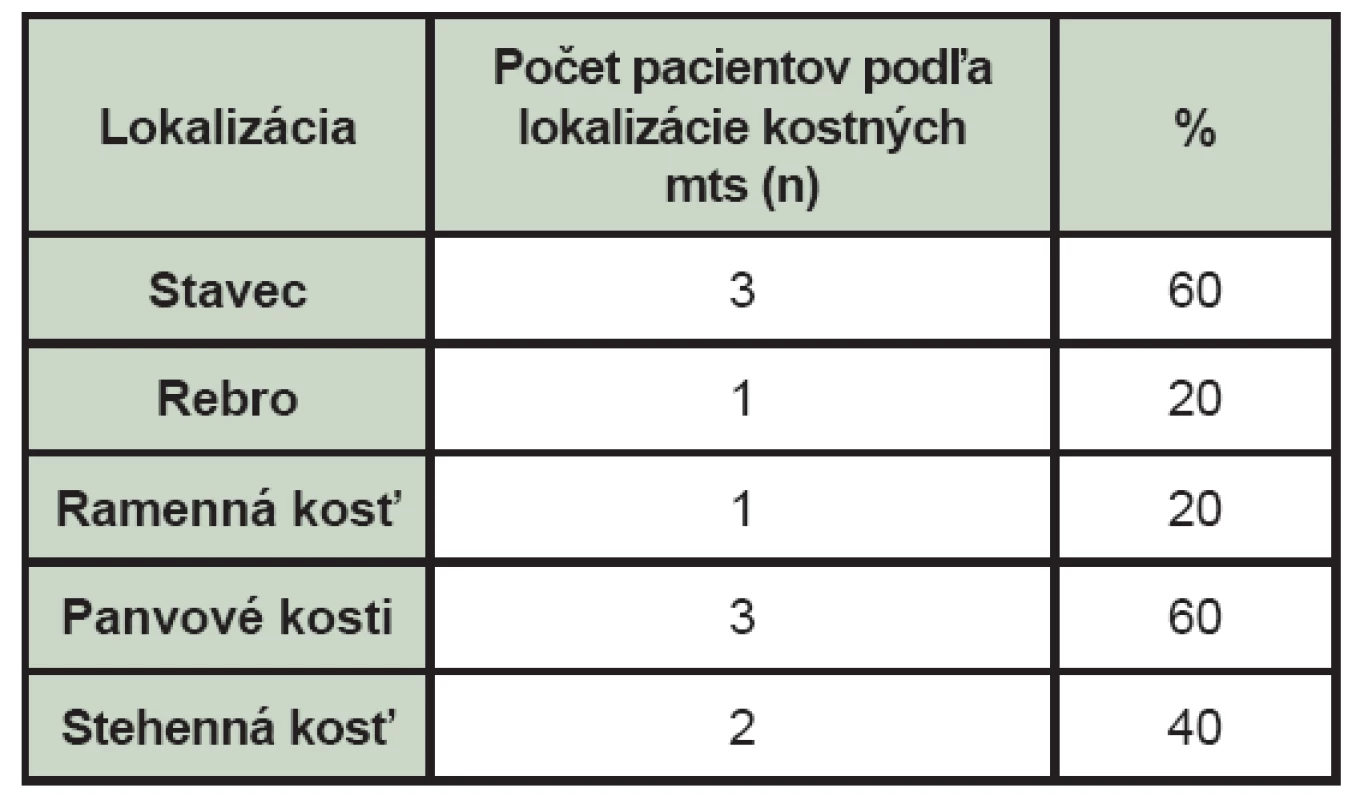 Lokalizácia kostných metastáz u pacientov s malígnym melanómom na základe nálezu zistenom pri celotelovej scintigrafii skeletu (mts – kostné metastázy, n – počet pacientov s daným nálezom lokalizácie kostnej metastázy).