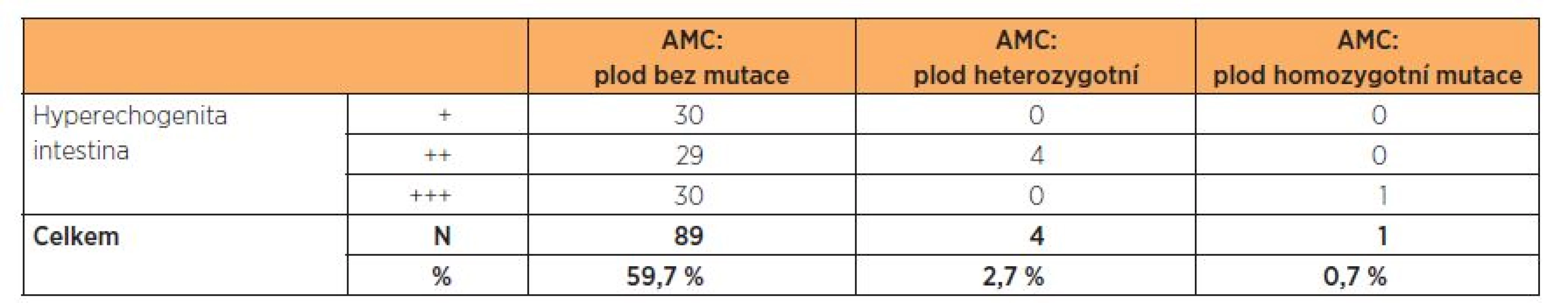 Zjištěná mutace v genu CFTR podle stupně hyperechogenity ve 2. trimestru