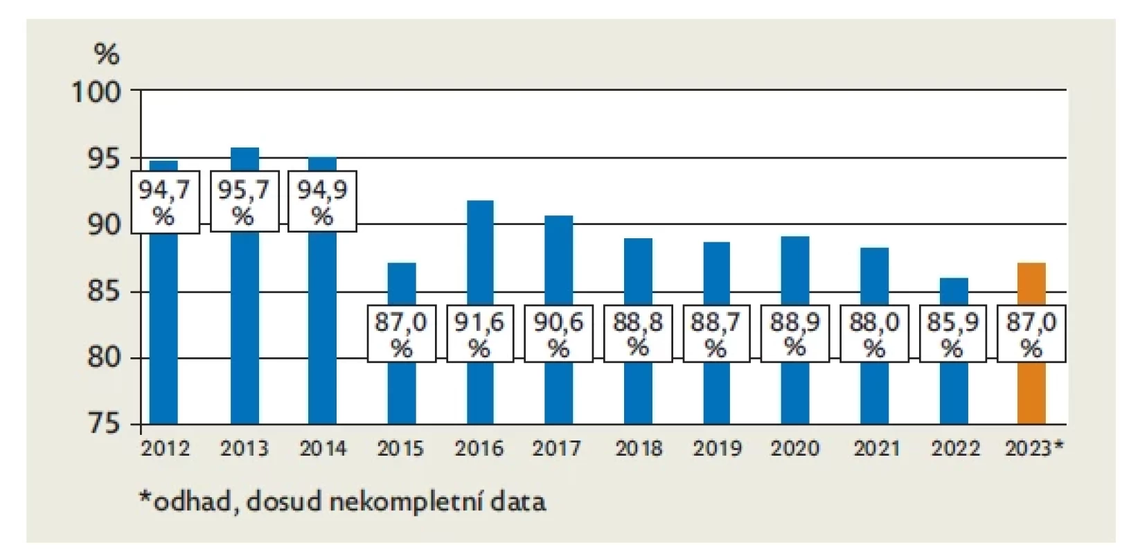Podíl pojištěnců narozených v daném roce a očkovaných třemi dávkami hexavakcíny