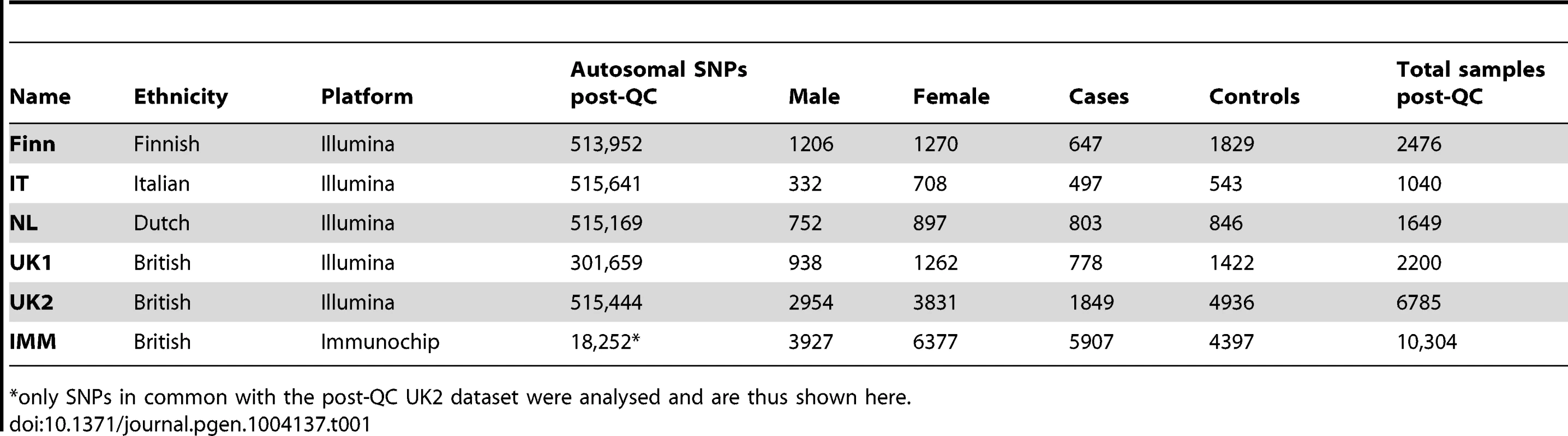 List of celiac disease datasets used in this study.