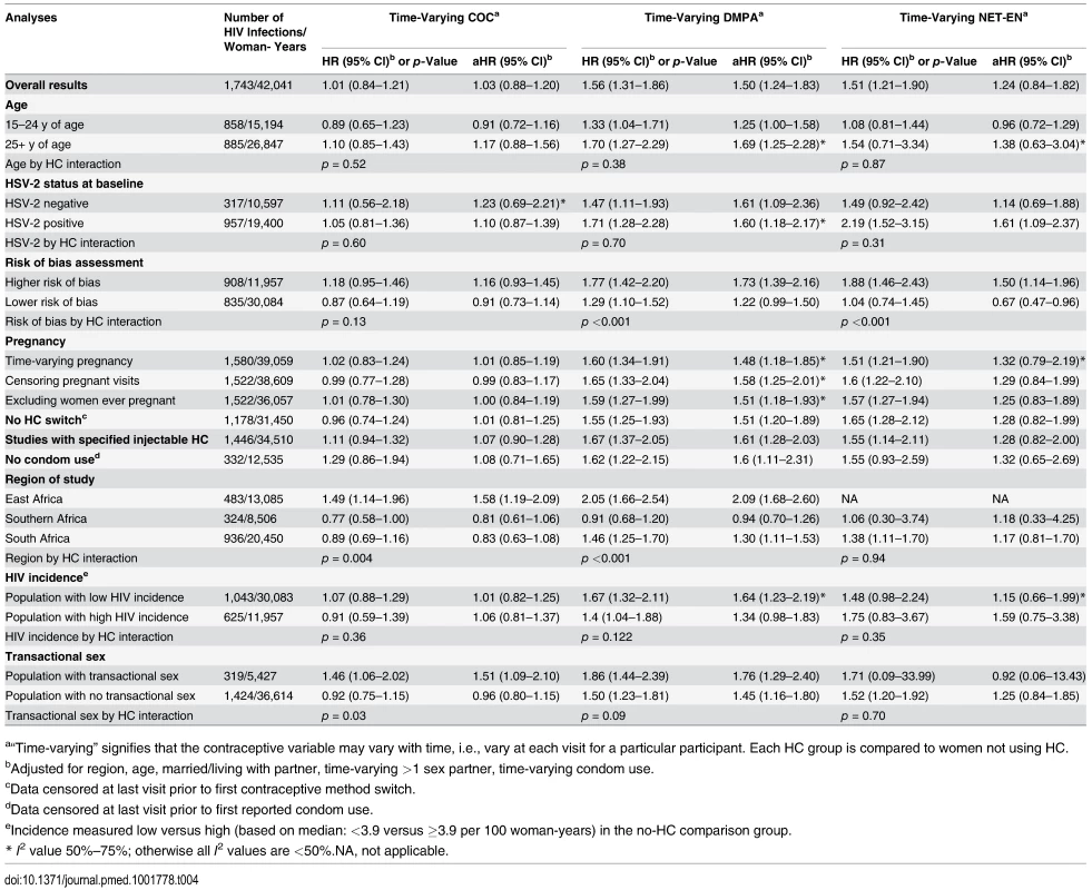 Hormonal contraception—HIV individual participant data meta-analysis: hazard ratios for sensitivity and subgroup analyses.
