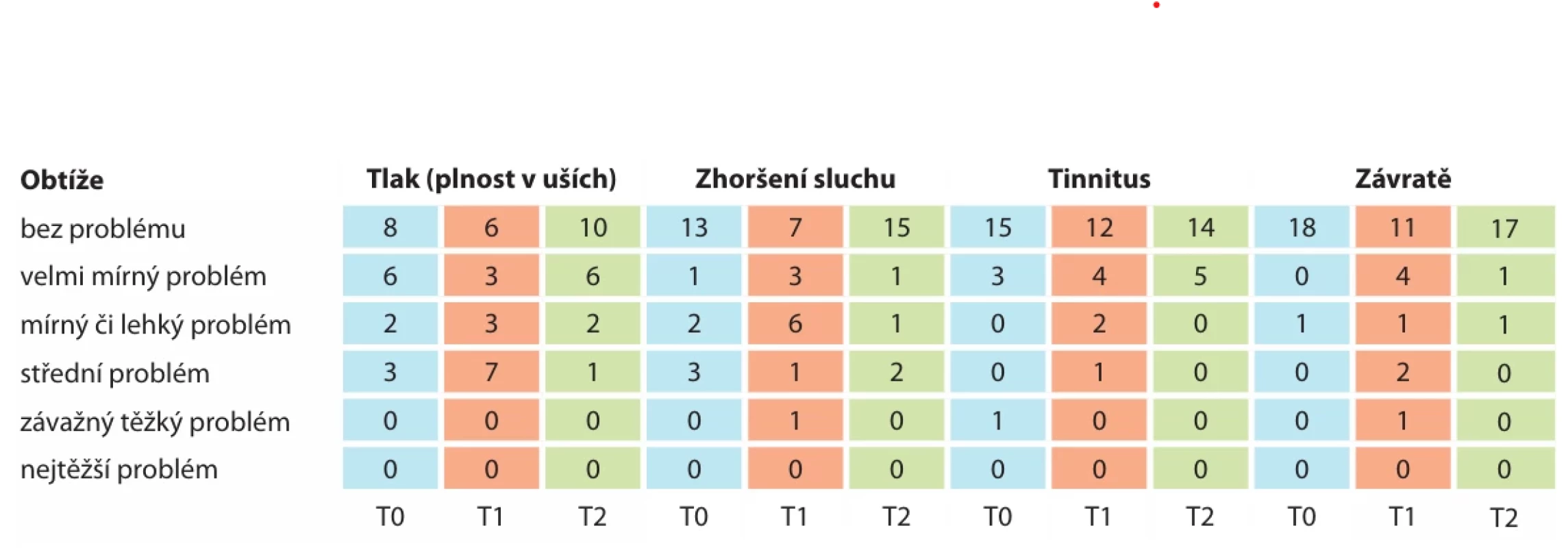 Dotazník subjektivních obtíží u skupiny s rozštěpem. 