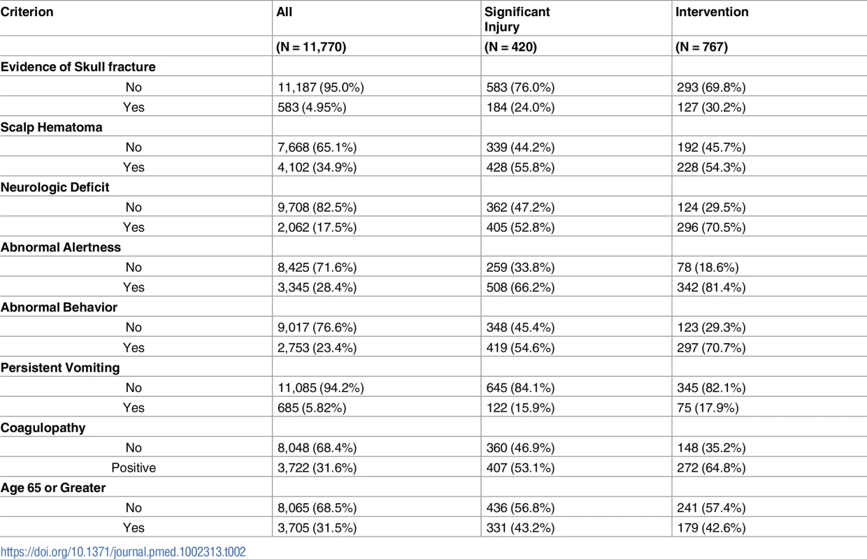Prevalence of predictor variables among the enrolled population.