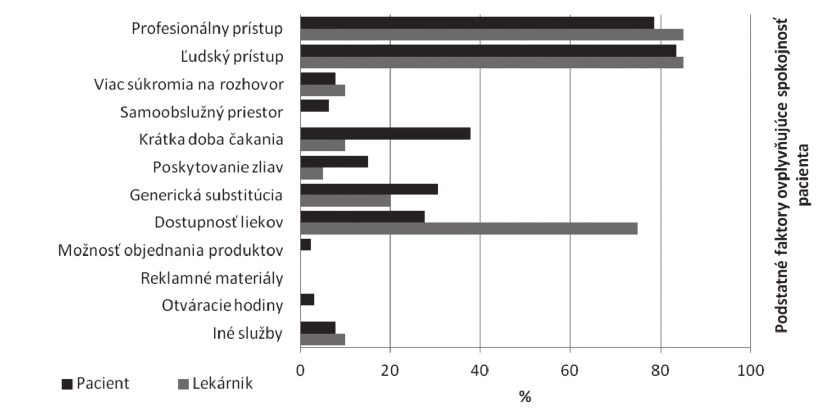 Podstatné faktory ovplyvňujúce spokojnosť pacienta (n = 129 pacienti, n = 20 lekárnici)