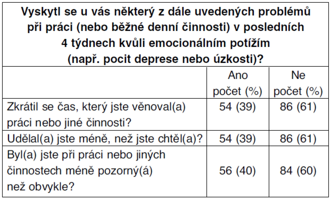 Problémy při práci a emocionální potíže