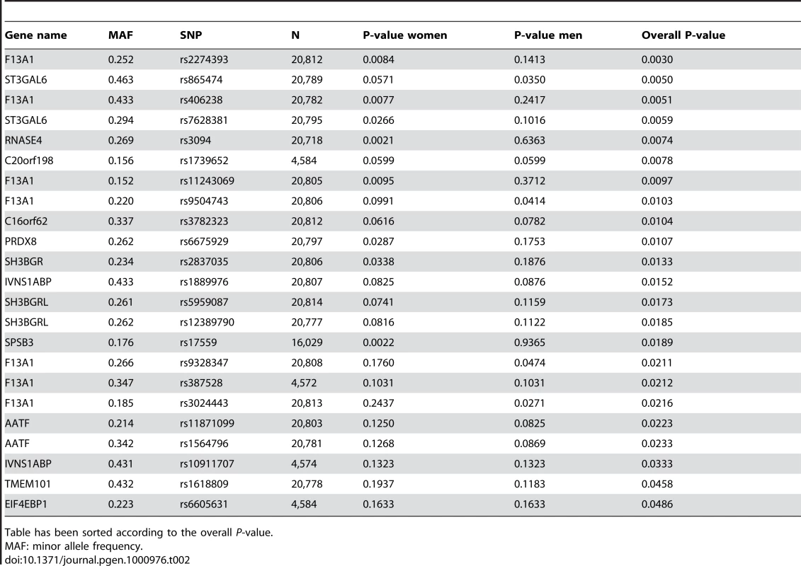 SNPs associating with BMI among the putatively causative genes in the ENGAGE consortium GWA sample.