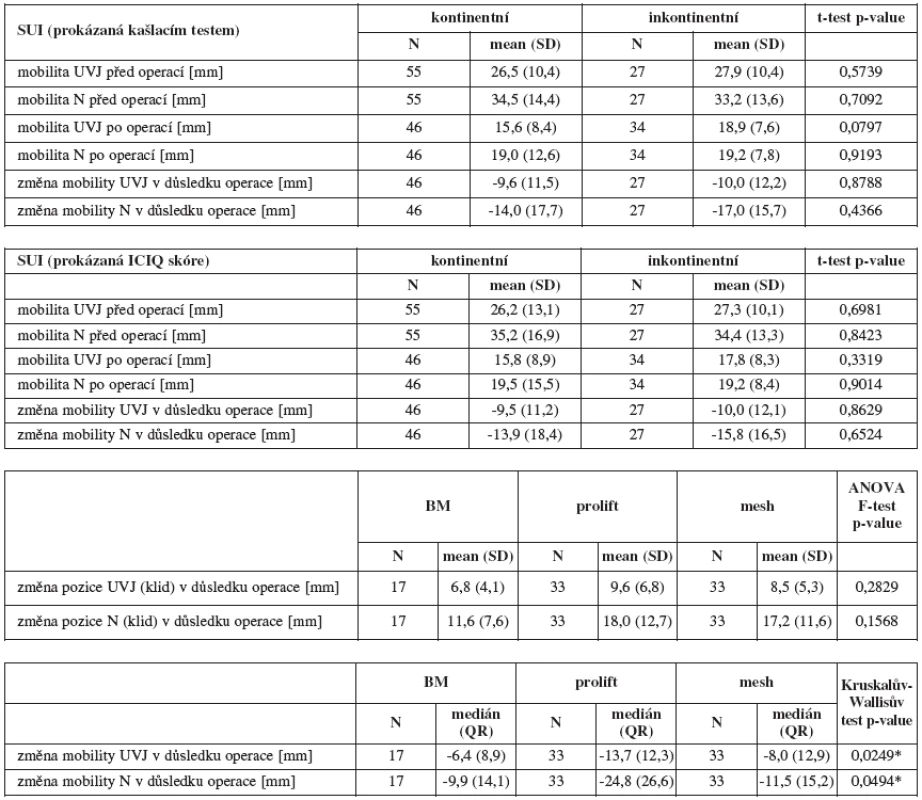Vztah UZ parametrů k inkontinenci moči před operací a po operaci