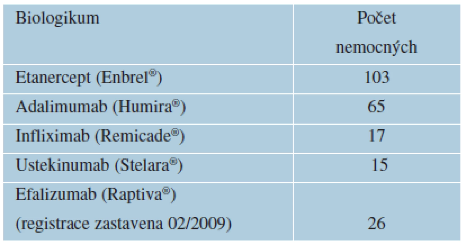 Použité biologikum a počet léčených