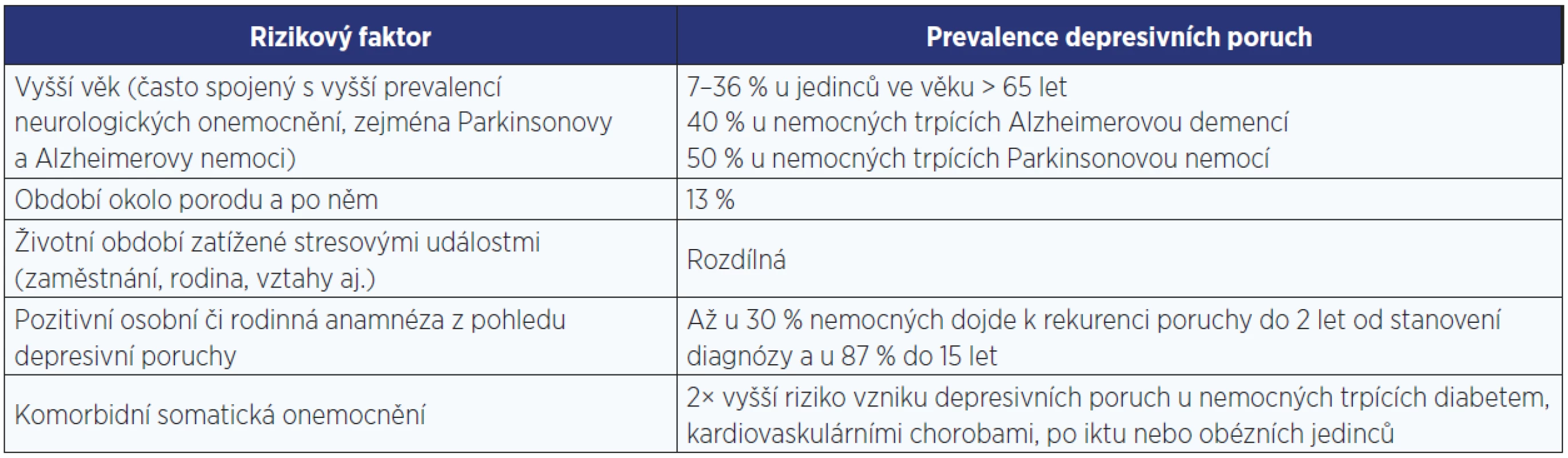 Rizikové faktory pro vznik depresivní poruchy