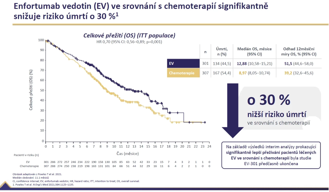 Celkové přežití ve studii EV-301.