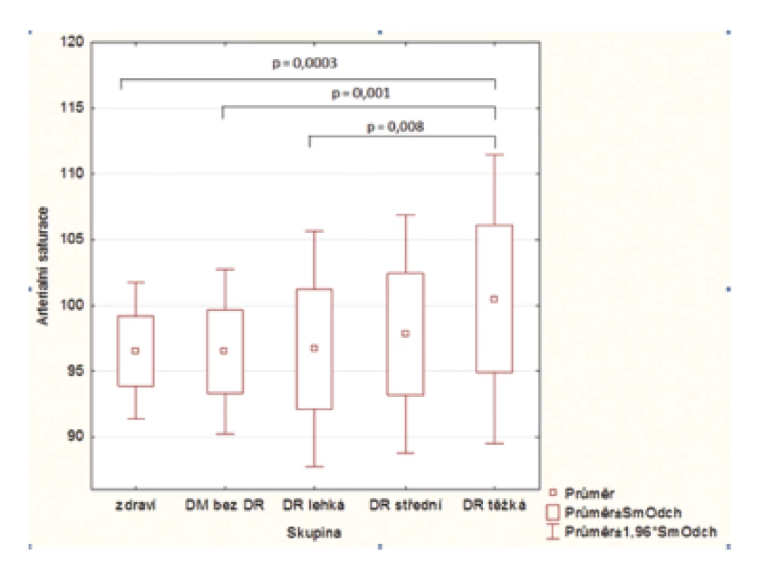 Box grafy s hodnotami průměrné <b><em>arteriální saturace</em></b> v jednotlivých stadiích diabetické retinopatie. Statisticky signifikantní rozdíly jsou prezentovány s příslušnou hodnotou p.
