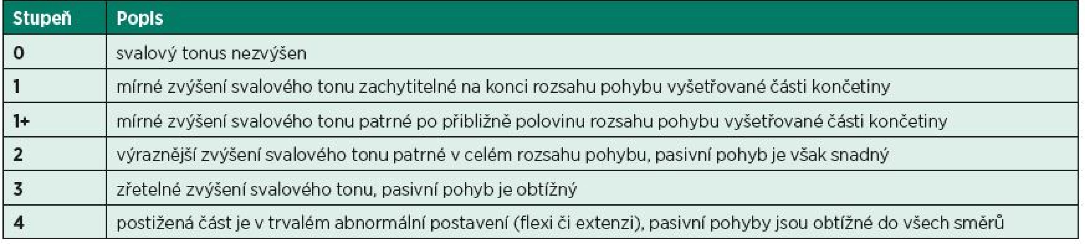 Modifikovaná Ashworthova škála (Modified Ashworth Scale – MAS).