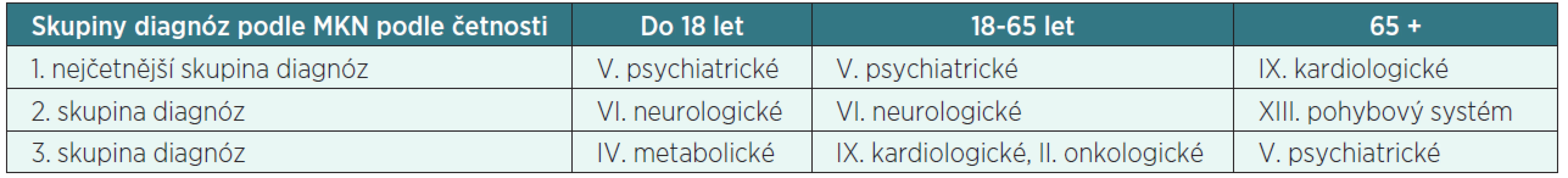 Srovnání skupin diagnóz podle četnosti pro přiznání SZ