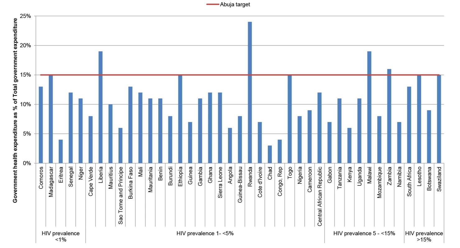 Prioritisation of health in government expenditures.