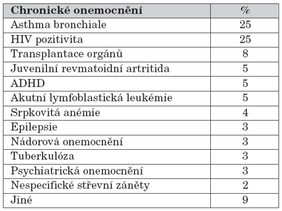 Četnost sledování compliance v procentech u chronických stavů v pediatrii (literatura k dispozici u autorů).
