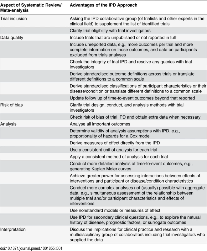 Advantages of using an IPD rather than aggregate data approach to systematic review and meta-analysis of RCTs.