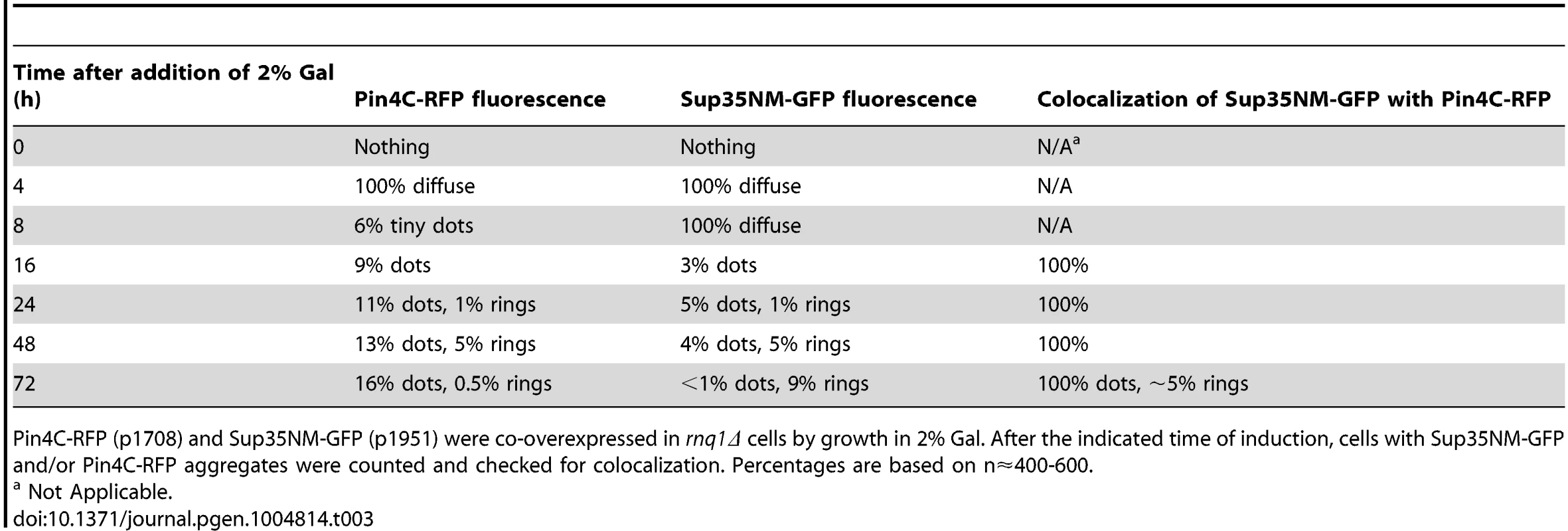 The data for the fluorescence patterns of Pin4C-RFP and Sup35NM-RFP in <i>rnq1Δ</i> cells (refer to <em class="ref">Fig. 6</em>).