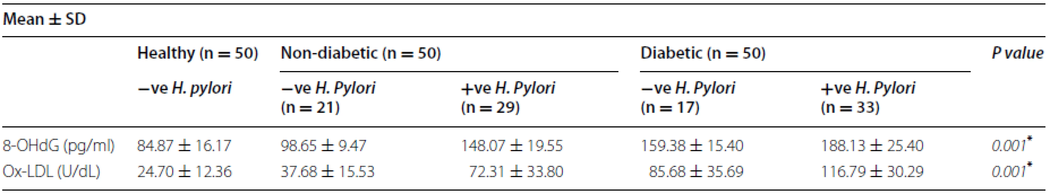Distributions of 8-OHdG and Ox-LDL levels in diabetic and non- diabetic patients with (+Ve) <i>H. pylori</i> or (−Ve) <i>H. pylori</i> infection