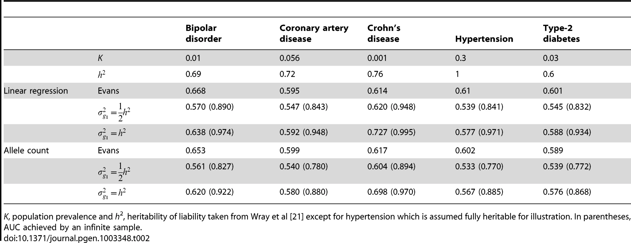 AUC calculated by Evans et al <em class="ref">[19]</em> compared to analytic values when () marker panel explains half the heritability, or () marker panel explains the full heritability.