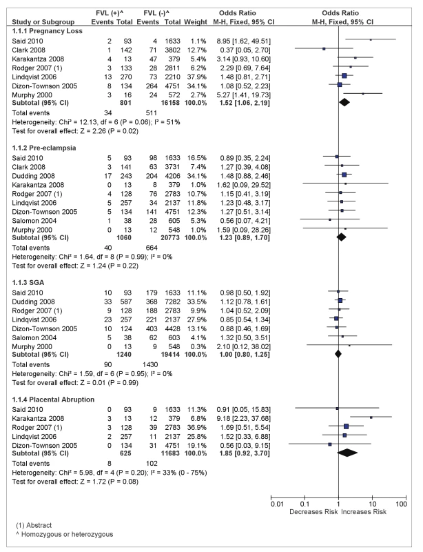 Odds of placenta-mediated pregnancy complications in FVL (homozygous or heterozygous)-positive women.