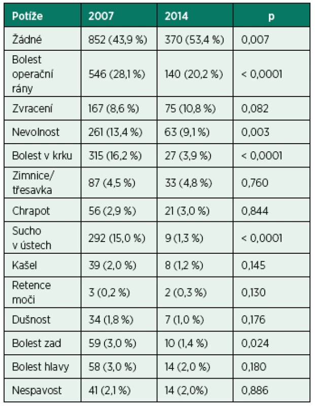 Absolutní a relativní četnosti potíží nemocných po celkové anestezii v letech 2007 a 2014