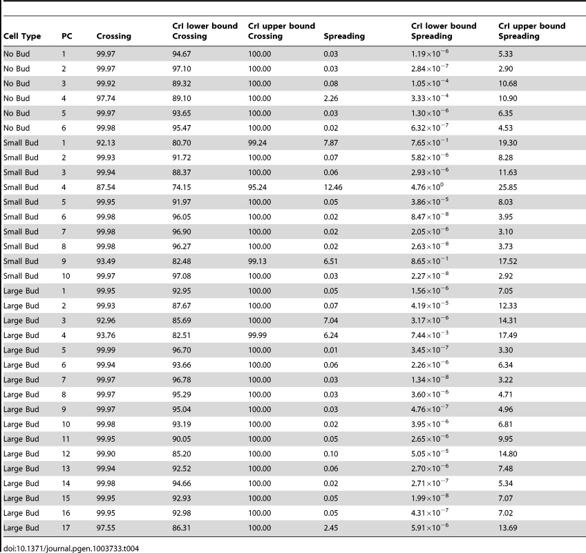 Estimates of percentage of interaction variance explained by crossing of line means or spreading of line means, along with 95% credible intervals (CrI), for each principal component (PC), derived from MCMC.