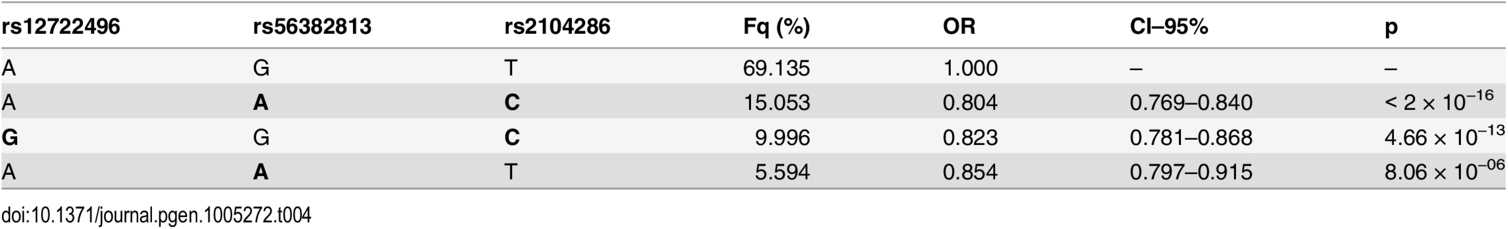 Haplotype analysis of MS association using the index SNPs for the one and two SNP models selected.