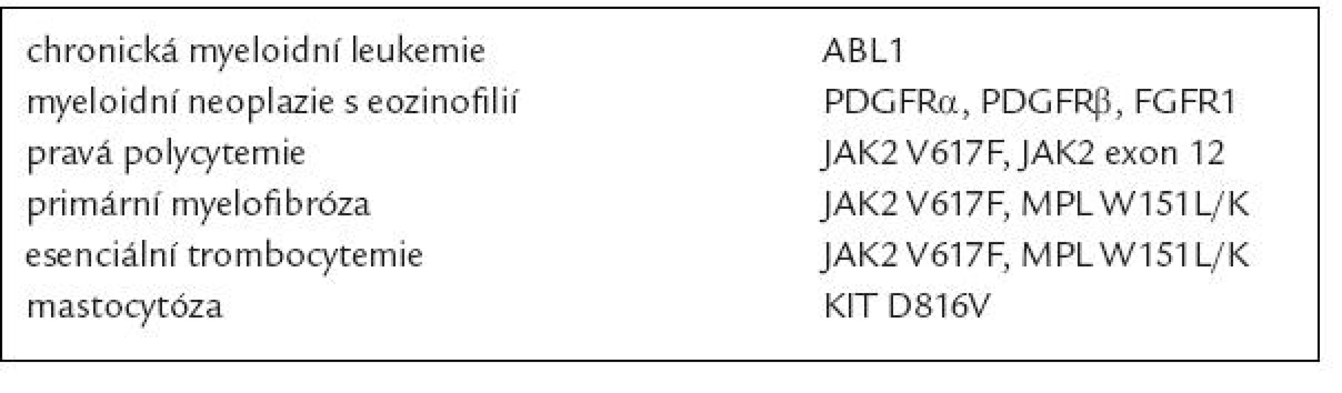 Myeloidní neoplazie a u nich zjištěné mutace tyrozinkináz.