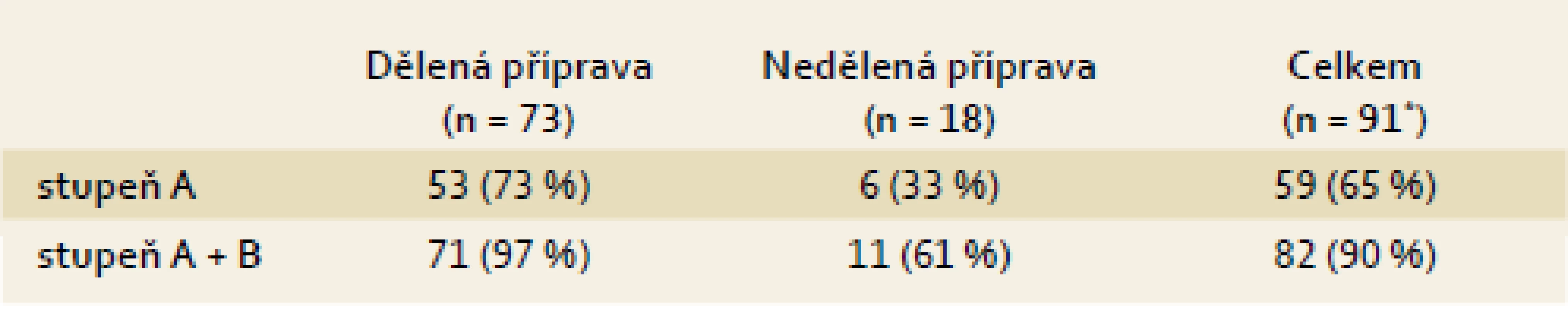 Výsledky střevní očisty roztokem sulfátových solí.
Tab. 3. Level of bowel preparation by sulfate salts solution.