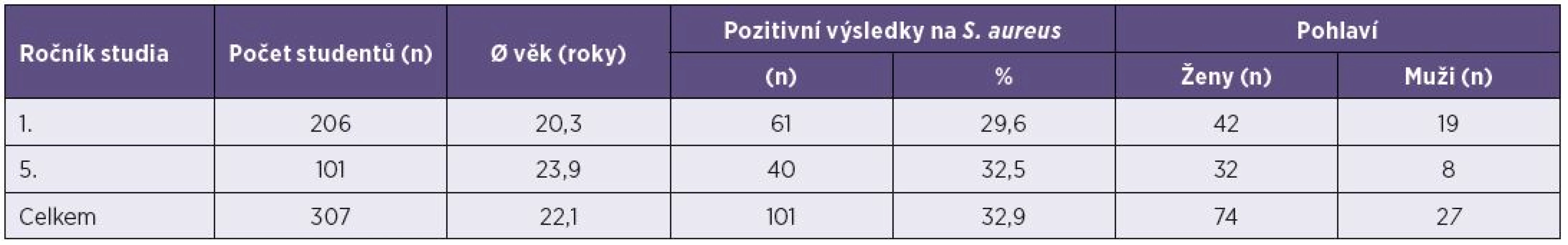Charakteristika participantů a výsledky izolace kmenů <i>S. aureus</i> mezi studenty všeobecného lékařství
Table 1. Characteristics of the study participants and detection of <i>S. aureus</i> from nasal swabs