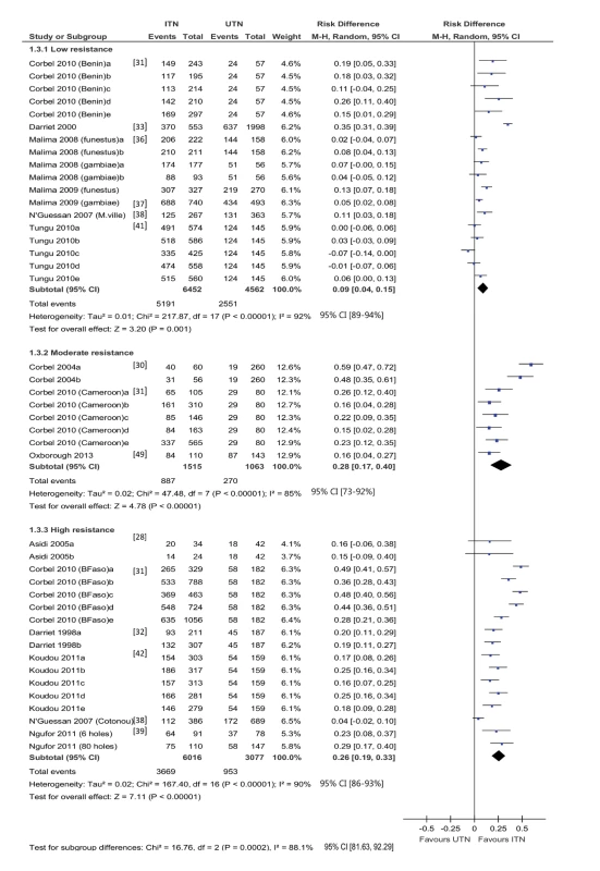 Forest plot for experimental hut trials comparing LLIN or CTN versus UTN for induced exophily.