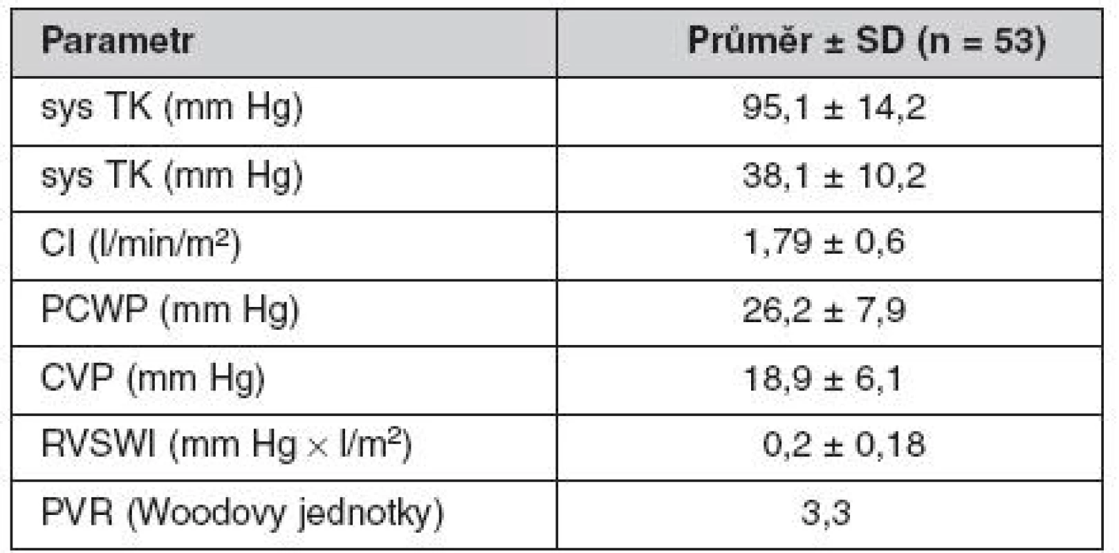 Hemodynamické předimplantační charakteristiky souboru