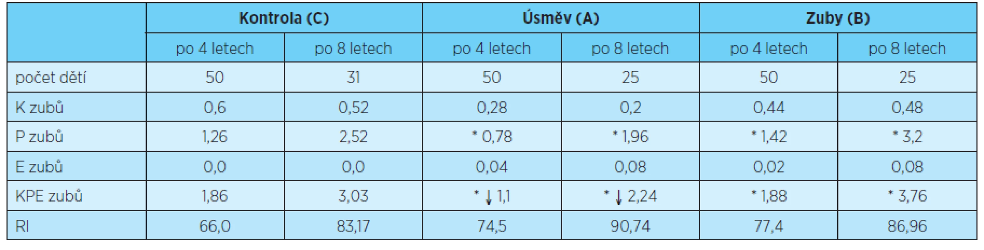 Porovnání kazivosti chrupu po čtyřech a osmi letech (chlapci a dívky dohromady)