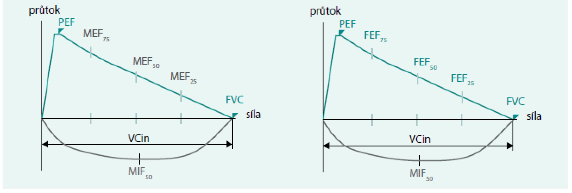 Znázornění usilovných výdechových průtoků dle ECCS a ATS.