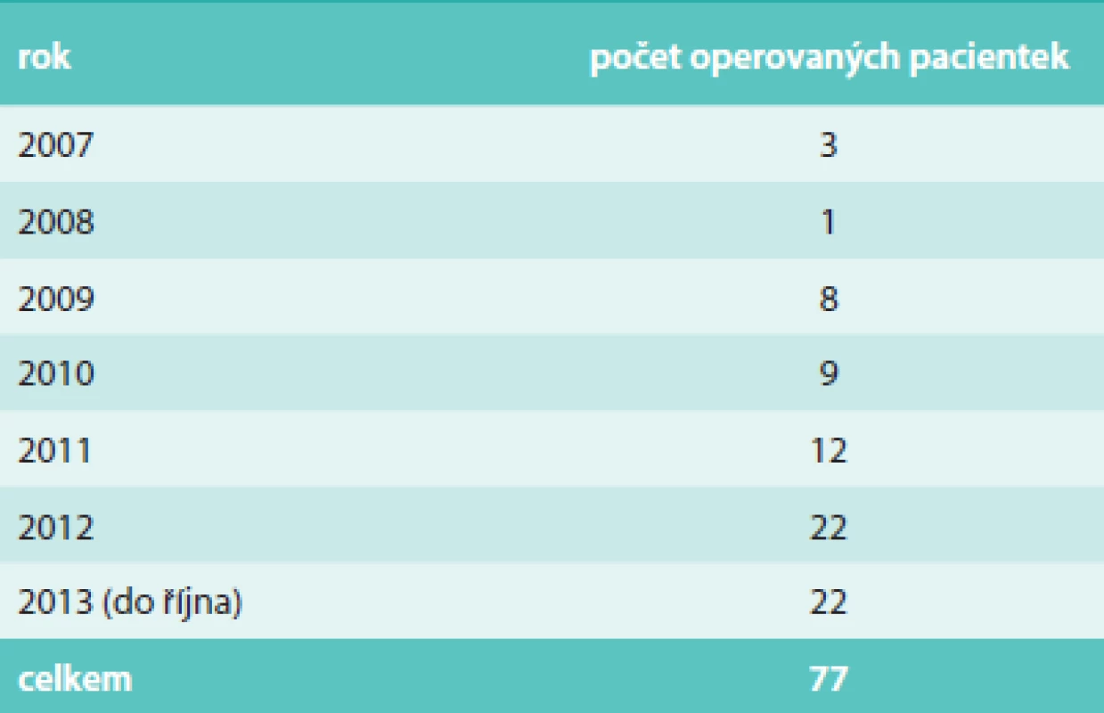 Počty pacientek operovaných v jednotlivých letech