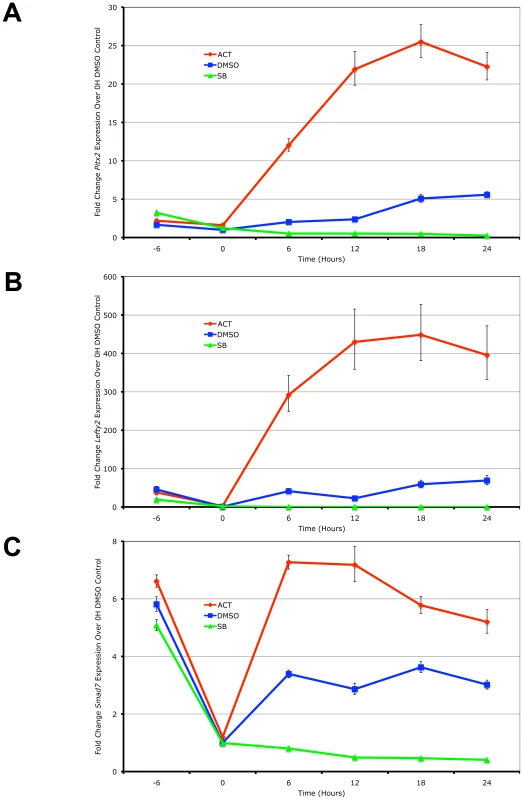 <i>Pitx2</i>, <i>Lefty2</i>, and <i>Smad7</i> Are Transcriptional Targets of Graded Nodal/Activin Signaling.