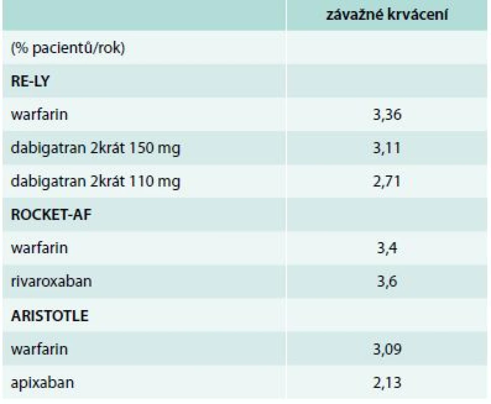Incidence závažného krvácení u pacientů užívajících NOAC – data ze studií III. fáze [4,5,18]