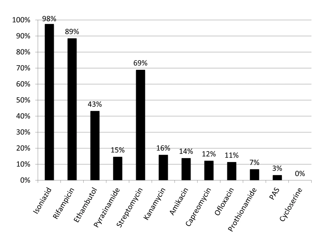 Drug resistance in North Korean sanatorium patients (<i>n</i> = 245).