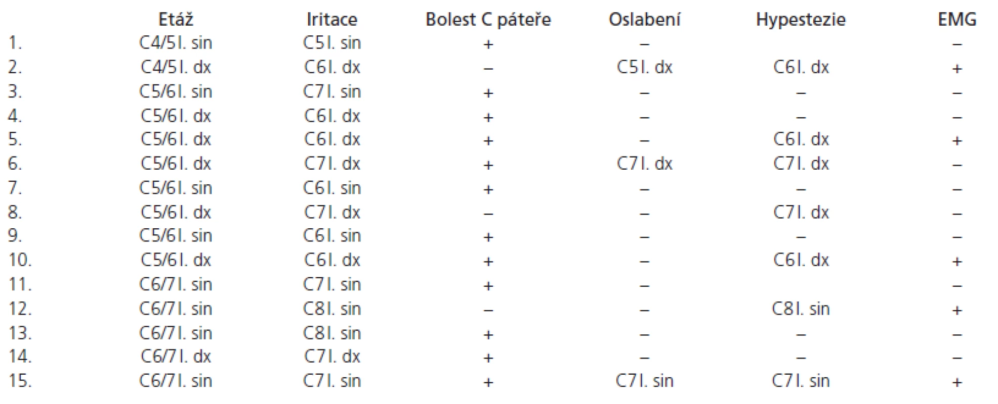 Tabulka charakterizující soubor nemocných. Operované etáže, kořenová iritace, přítomnost významných bolestí krční páteře (+)/ absence (– ), oslabení (pokud přítomno, označena kořenová distribuce), hypestezie (pokud přítomna, označena kořenová distribuce), EMG (+ značí kořenovou lézi; – léze nezjištěna).