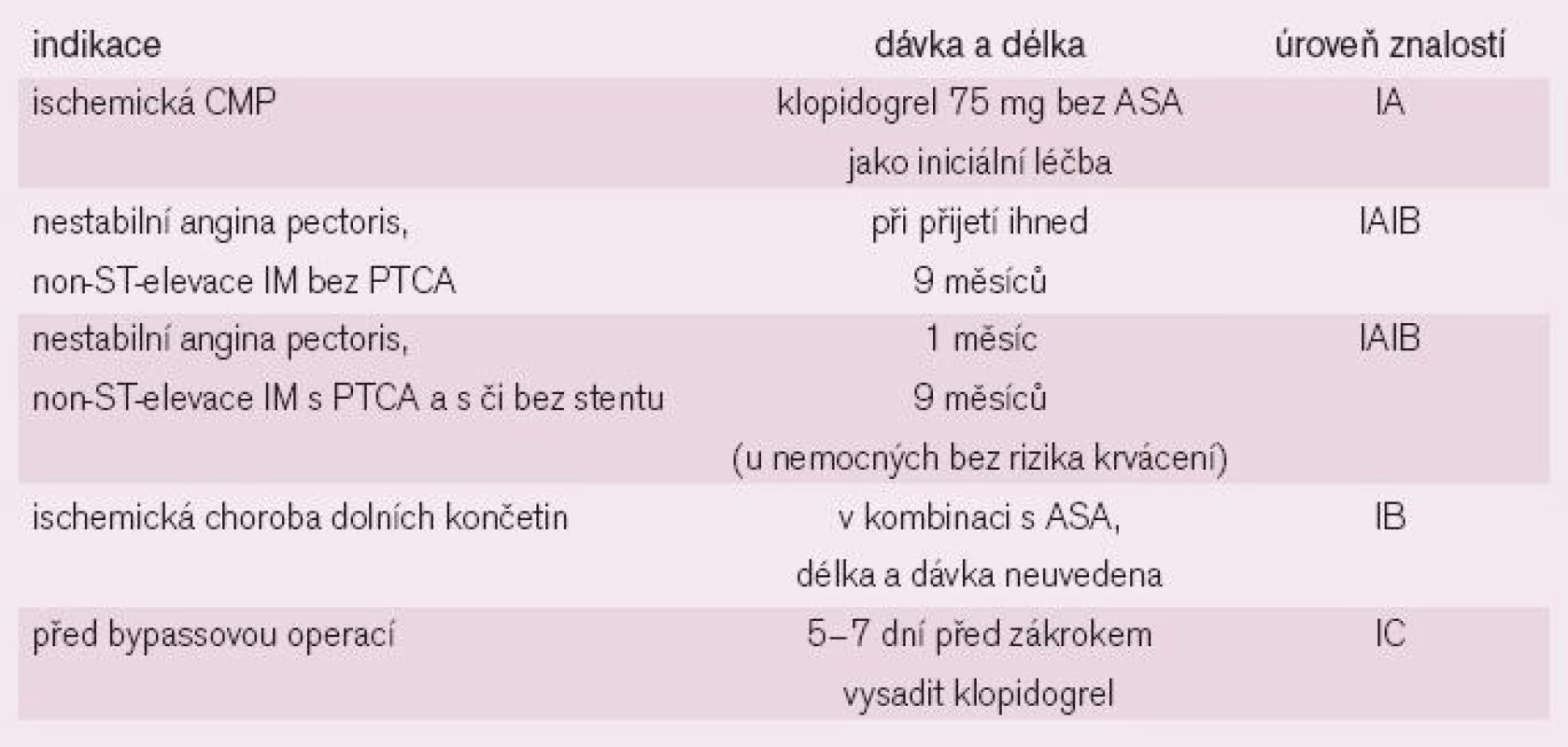 AHA/ACC doporučení pro léčbu CMP – 2004, ICHS – 2005 a ICHDKK – 2006 (www.acc.org).