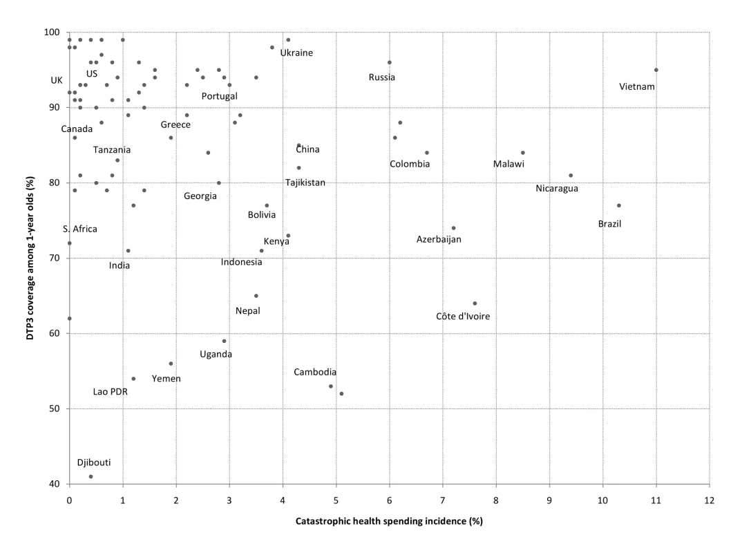 Catastrophic spending incidence and DTP3 immunization coverage among 1-year-olds, 87 countries (various years).