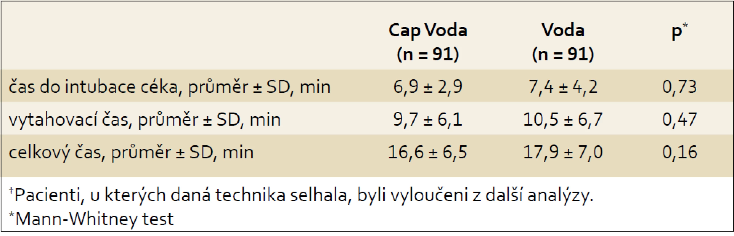 Procedurální časy (n = 182)†.
Tab. 2. Procedure times (n = 182).