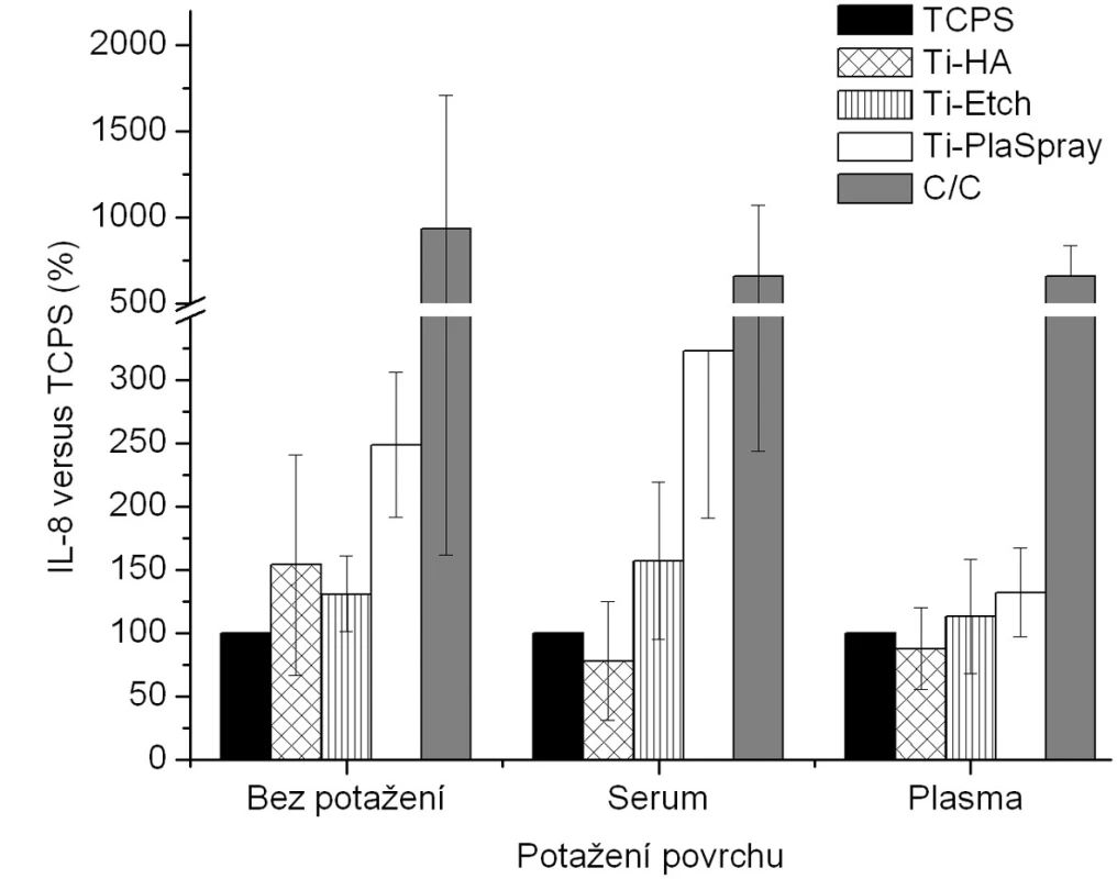 Produkce IL-8 osteoblasty kultivovanými na původních materiálech a na površích s biologickou úpravou (potažení sérem, aktivovanou plazmou). Výsledky ze 3 nezávislých experimentů se 3 paralelními vzorky. Produkce IL-8 je vyjádřena v procentech , kdy 100 % byla zvolena hodnota naměřená pro kontrolní TCPS povrch u každého experimentu zvlášť pro jednotlivá potažení.