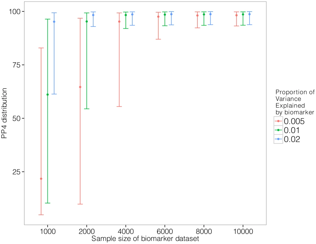 Simulation analysis with a shared causal variant between two studies.