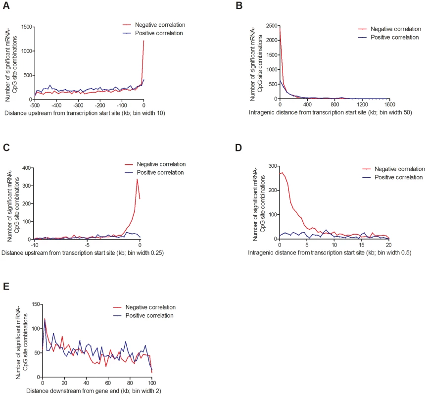 Distribution of CpG sites significantly associated with one or more mRNA transcripts, separated based on negative or positive correlations.